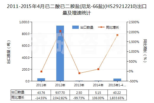 2011-2015年4月已二酸已二胺鹽(尼龍-66鹽)(HS29212210)出口量及增速統(tǒng)計